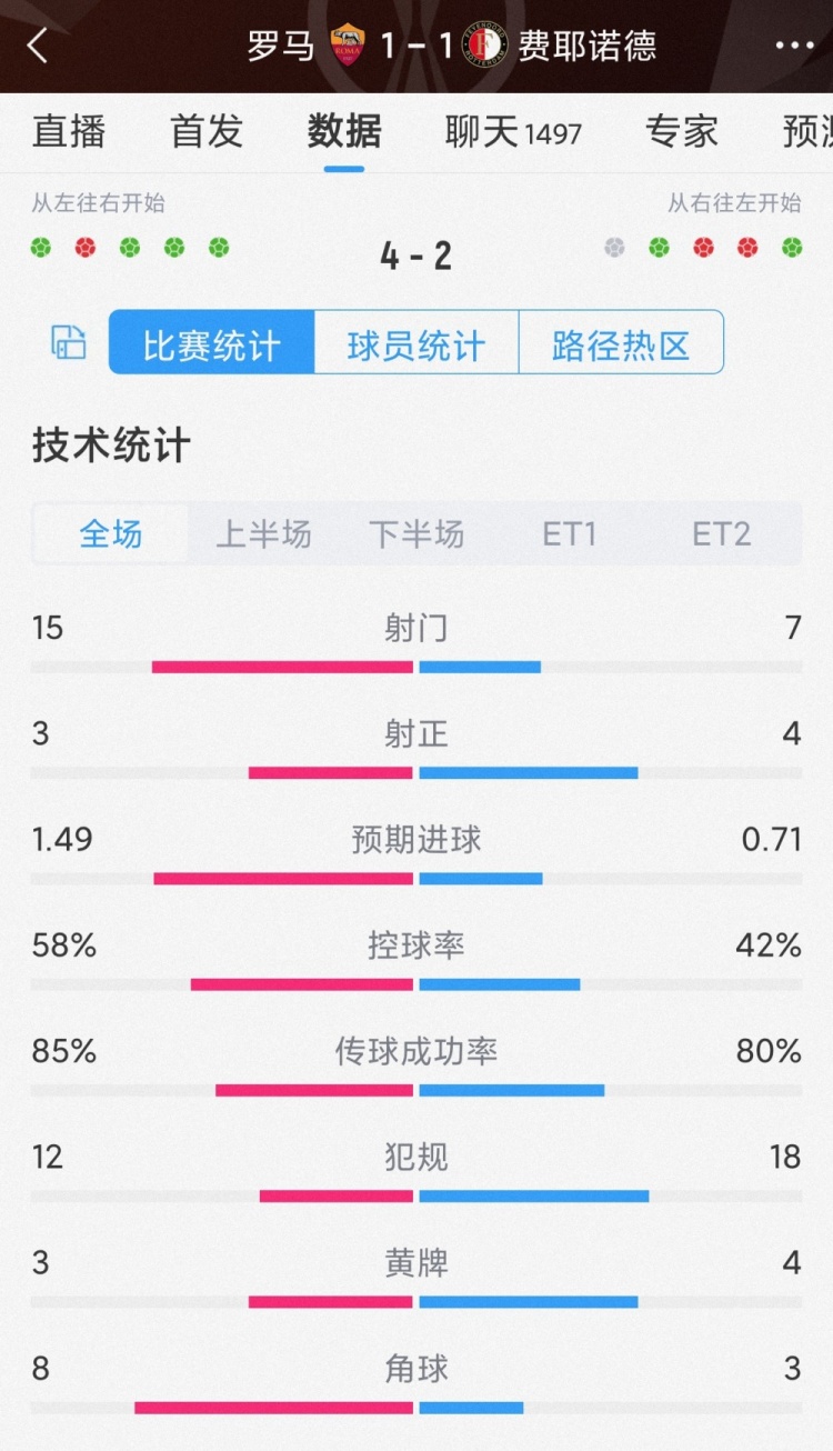 点球大战获胜！罗马1-1费耶诺德全场数据：射门15-7，射正3-4