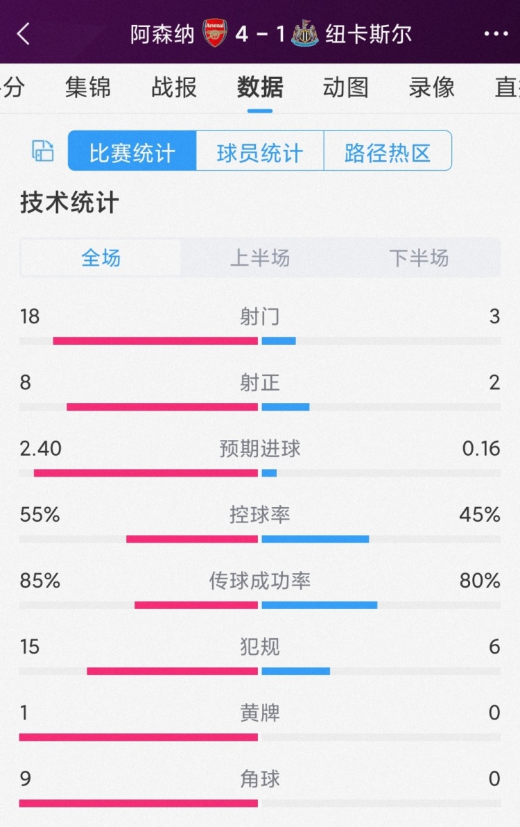 优势明显！阿森纳4-1纽卡全场数据：射门18-3，射正8-2，角球9-0