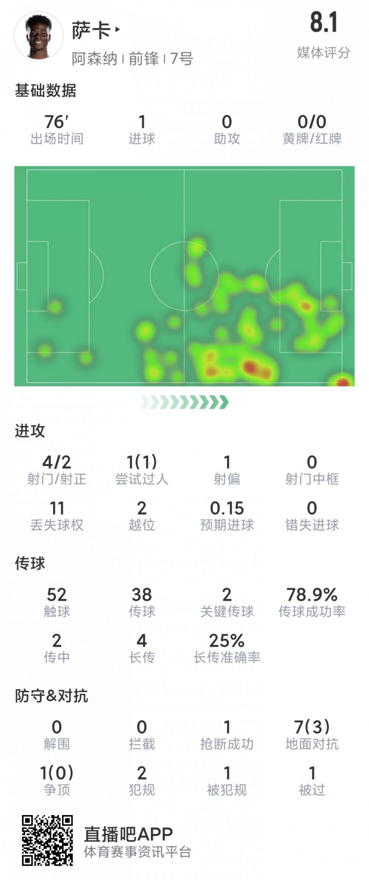 萨卡本场数据：1粒进球，4射2正，2次关键传球，评分8.1分