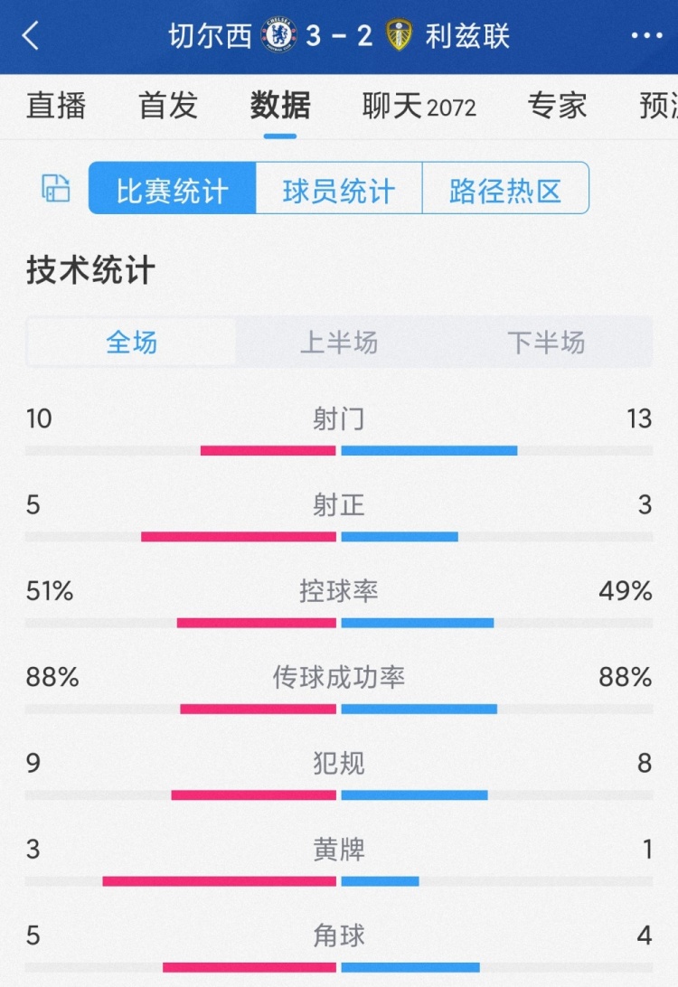 艰难取胜！切尔西3-2利兹联全场数据：射门10-13，射正5-3