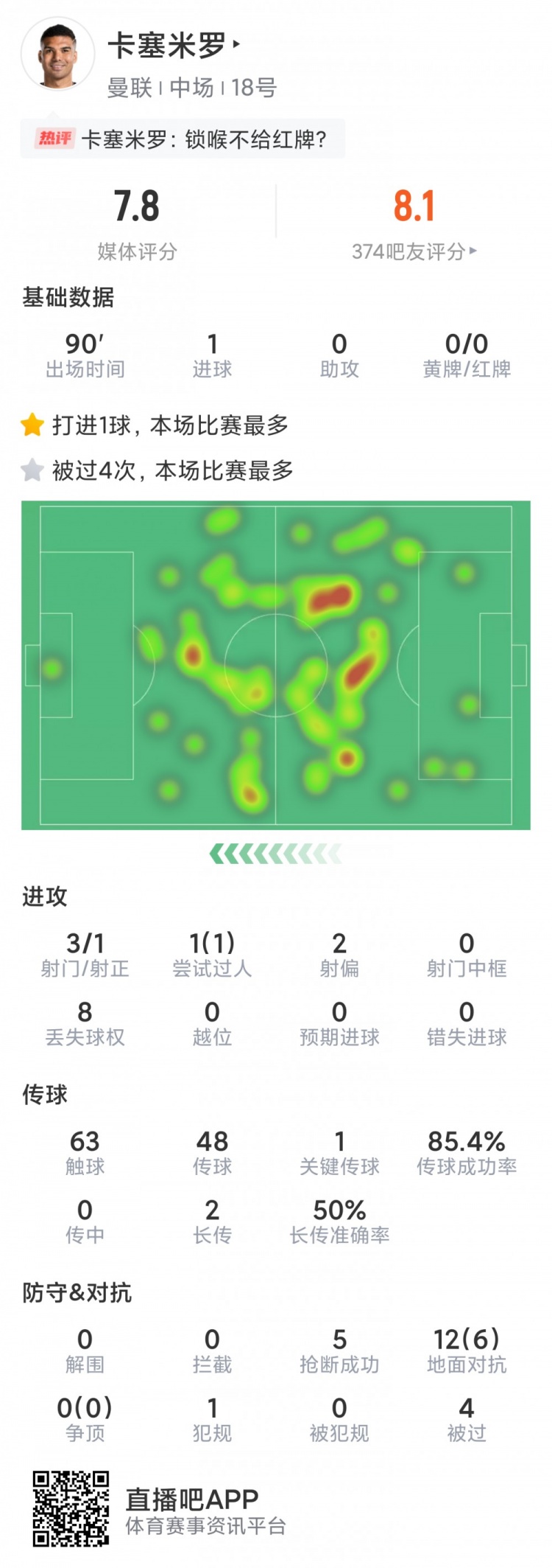 卡塞米罗本场数据：1粒进球，5次抢断，3次射门，评分7.8分