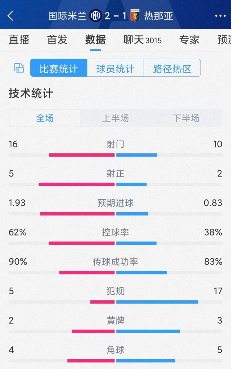 国米2-1热那亚全场数据：射门16-10，射正5-2，犯规5-17