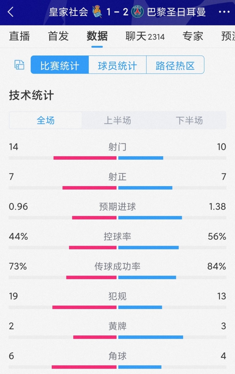 巴黎2-1皇家社会全场数据：射门10-14，射正7-7，犯规13-19