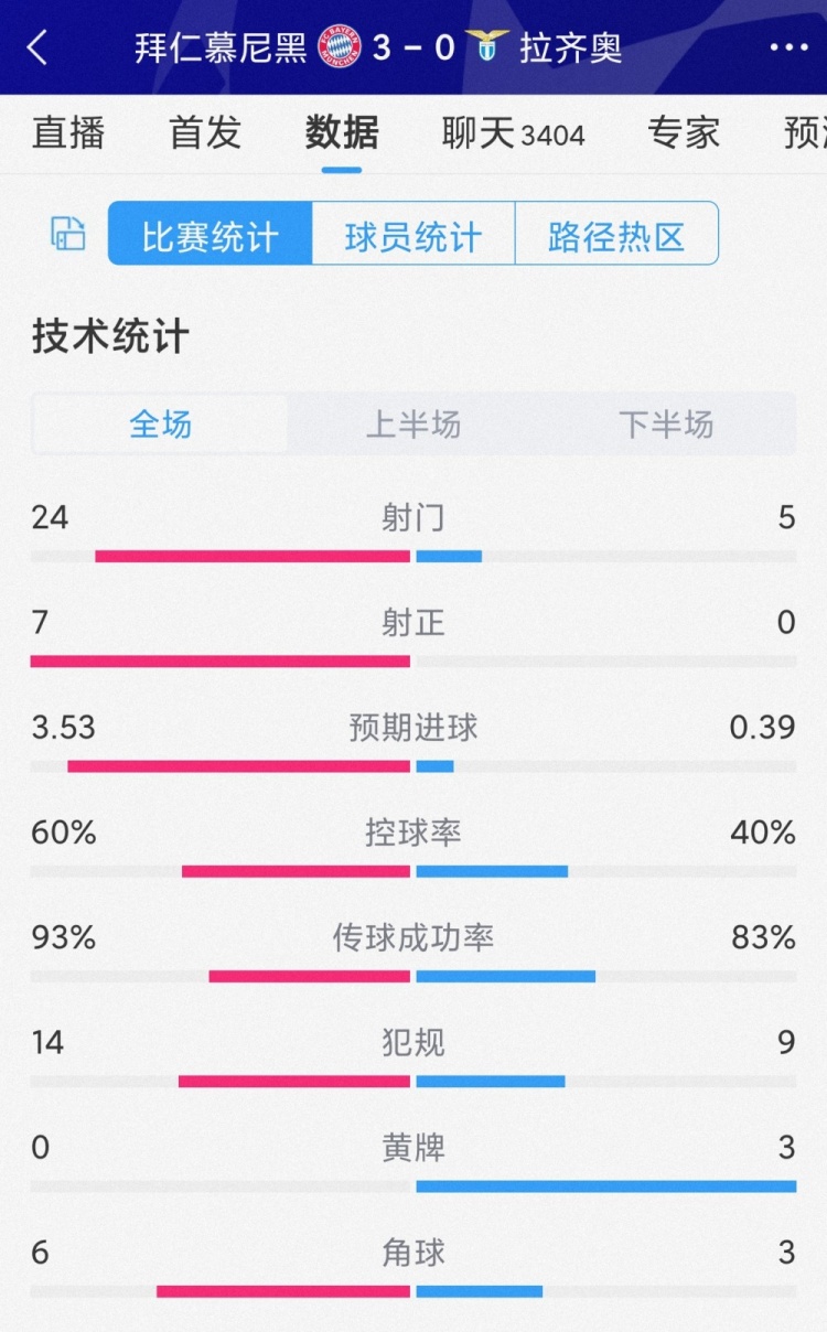 全面压制！拜仁3-0拉齐奥全场数据：射门24-5，射正7-0