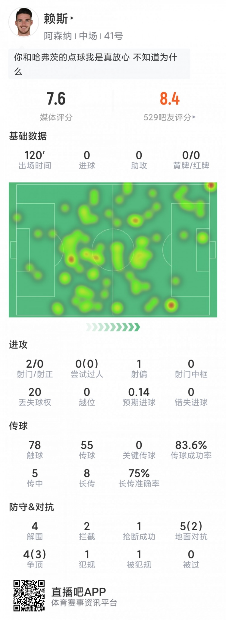 赖斯本场数据:2次射门,4次解围,2次拦截,9次对抗5次成功