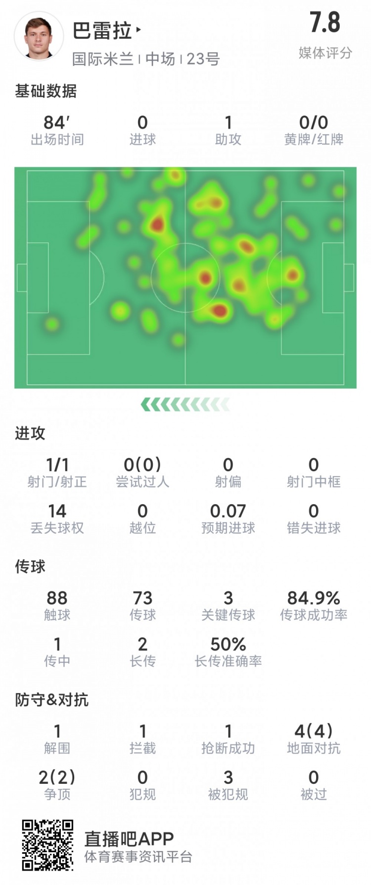 巴雷拉本场数据：1次助攻，3次关键传球，6次对抗全部成功