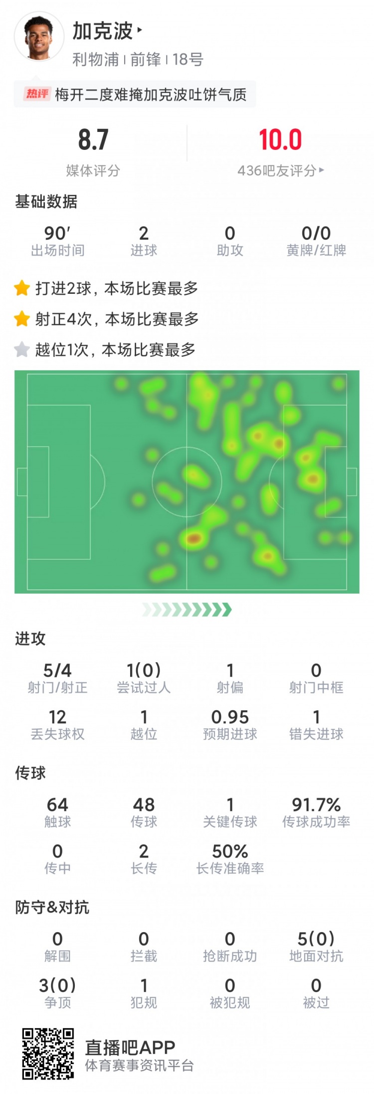 加克波本场数据：梅开二度，5射4正，8次对抗0成功，评分8.7分