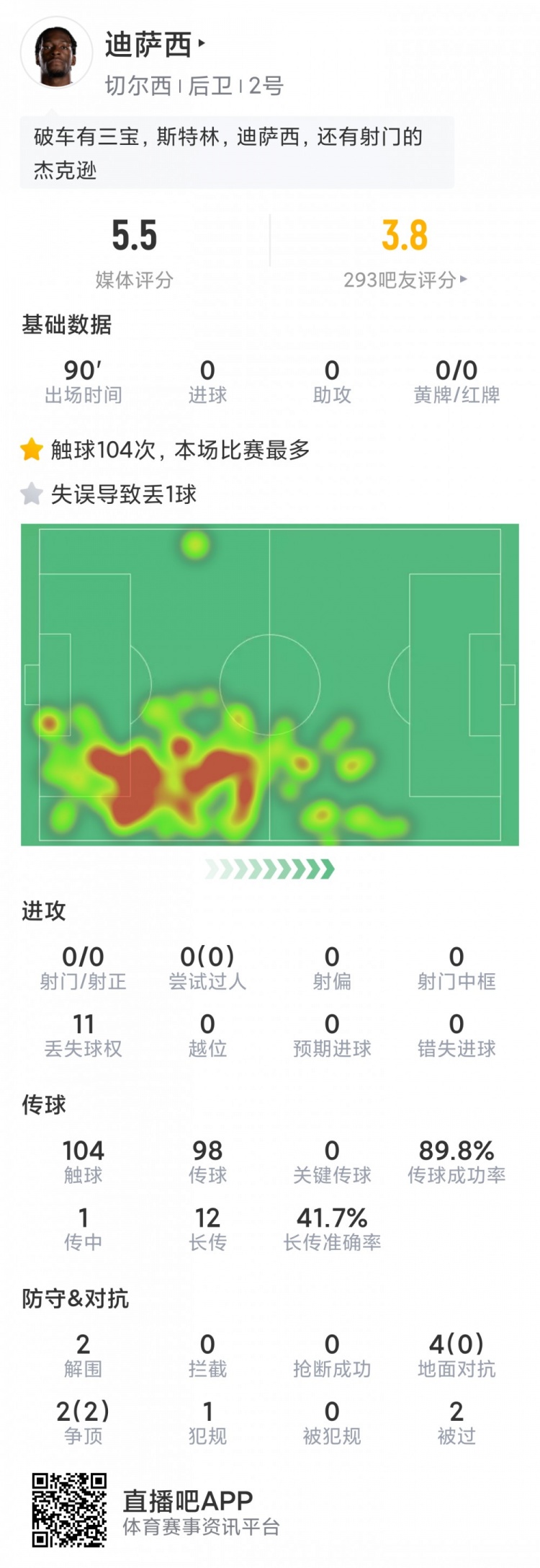 迪萨西本场数据：打入逆天乌龙，2次被过，评分5.5分全场最低