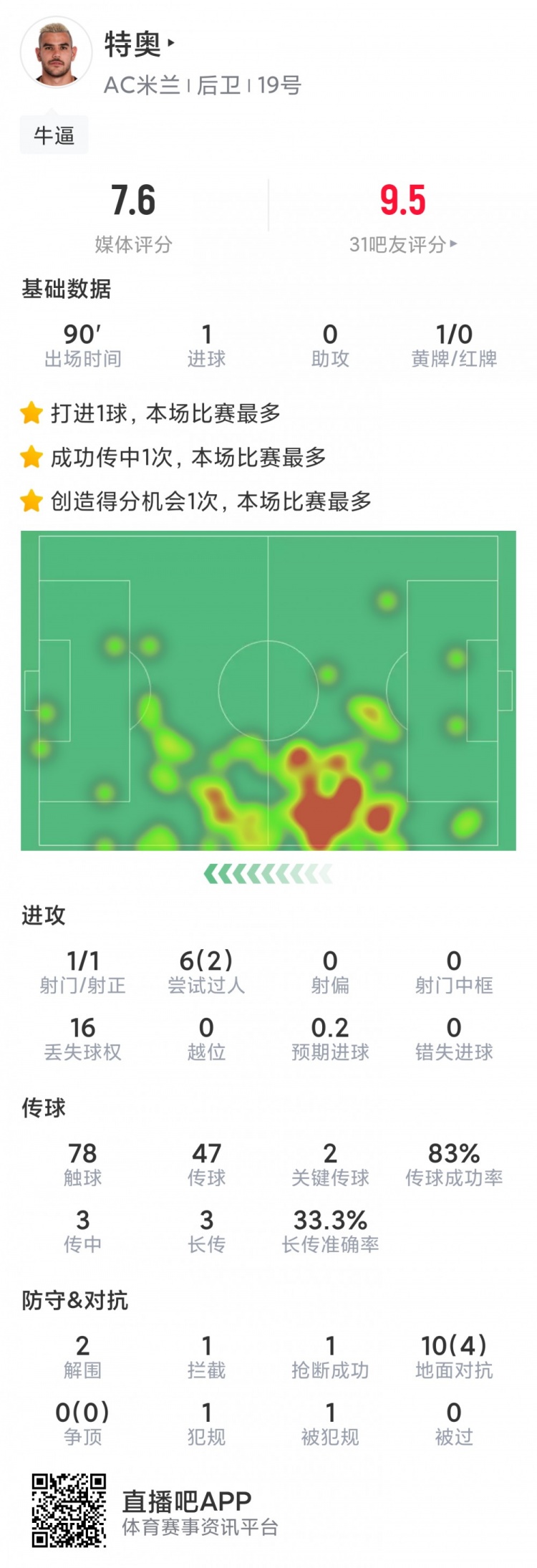 特奥本场数据:1进球,2关键传球,1次造良机,评分7.6分全场最高