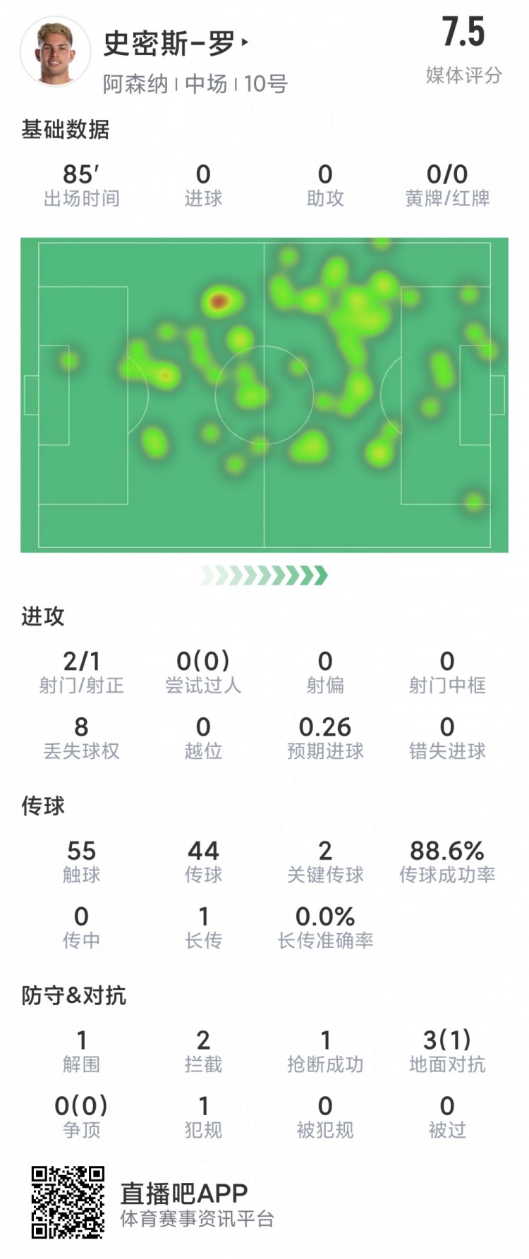 史密斯-罗本场数据:2次关键传球,2射1正,2次拦截,评分7.5分