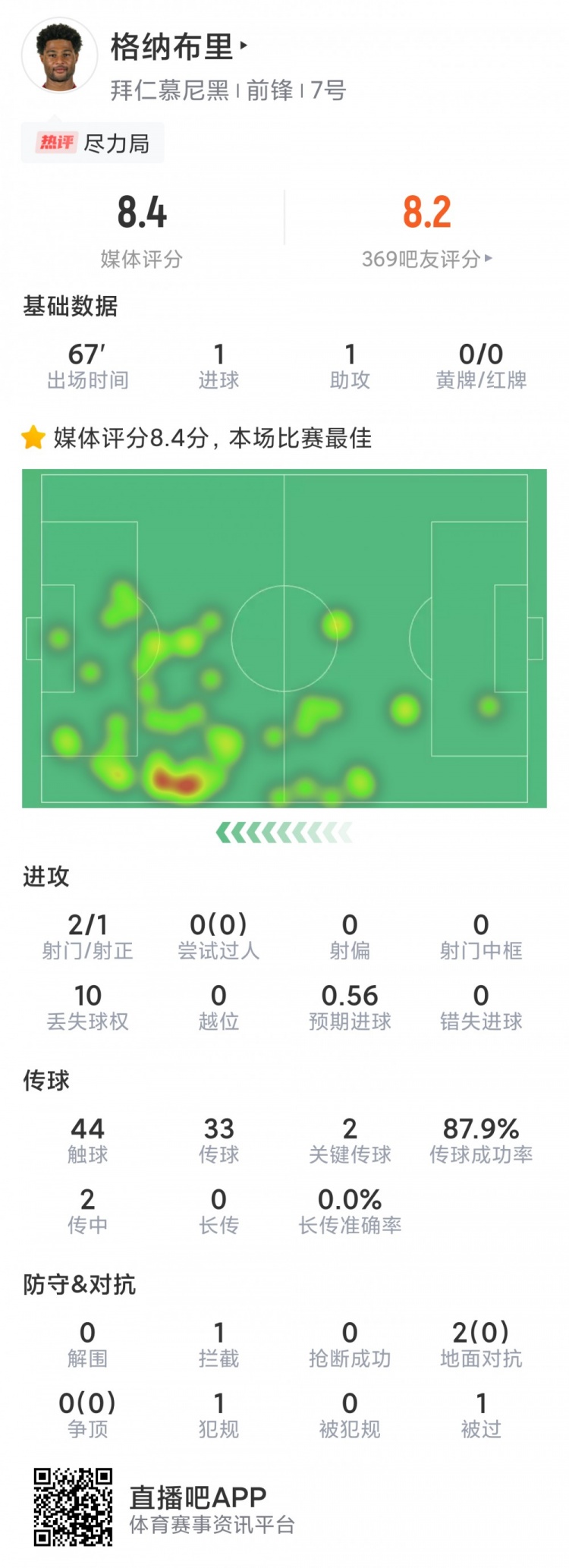 过早换下场？格纳布里本场数据：传射建功，评分8.4分全场最高
