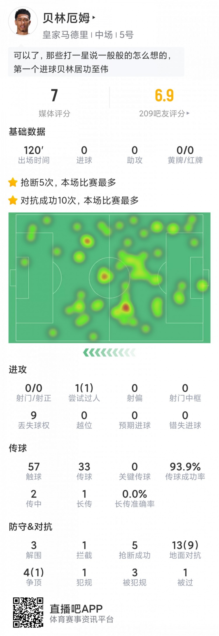 贝林厄姆本场数据:5次抢断,3解围,17次对抗10成功,评分7.0分
