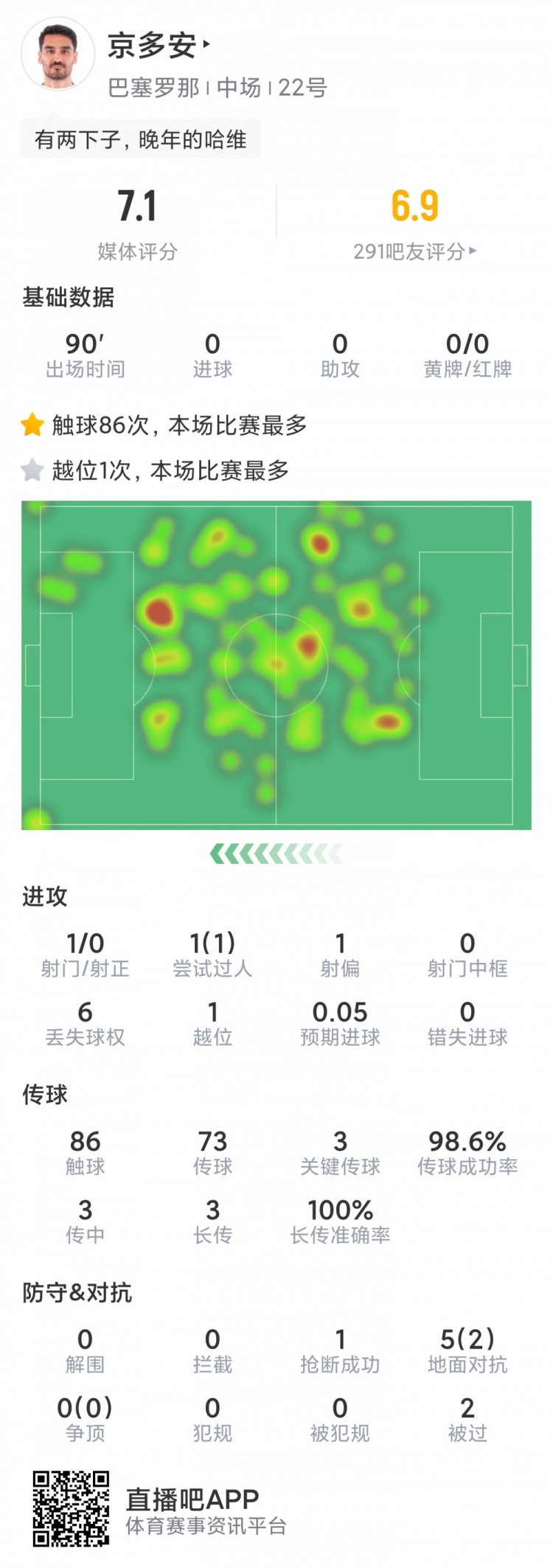 京多安本场数据:3次关键传球全场最多,传球成功率99%