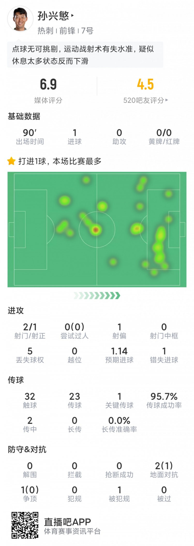 孙兴慜本场数据：点射破门，2射1正，1次错失良机，评分6.9分