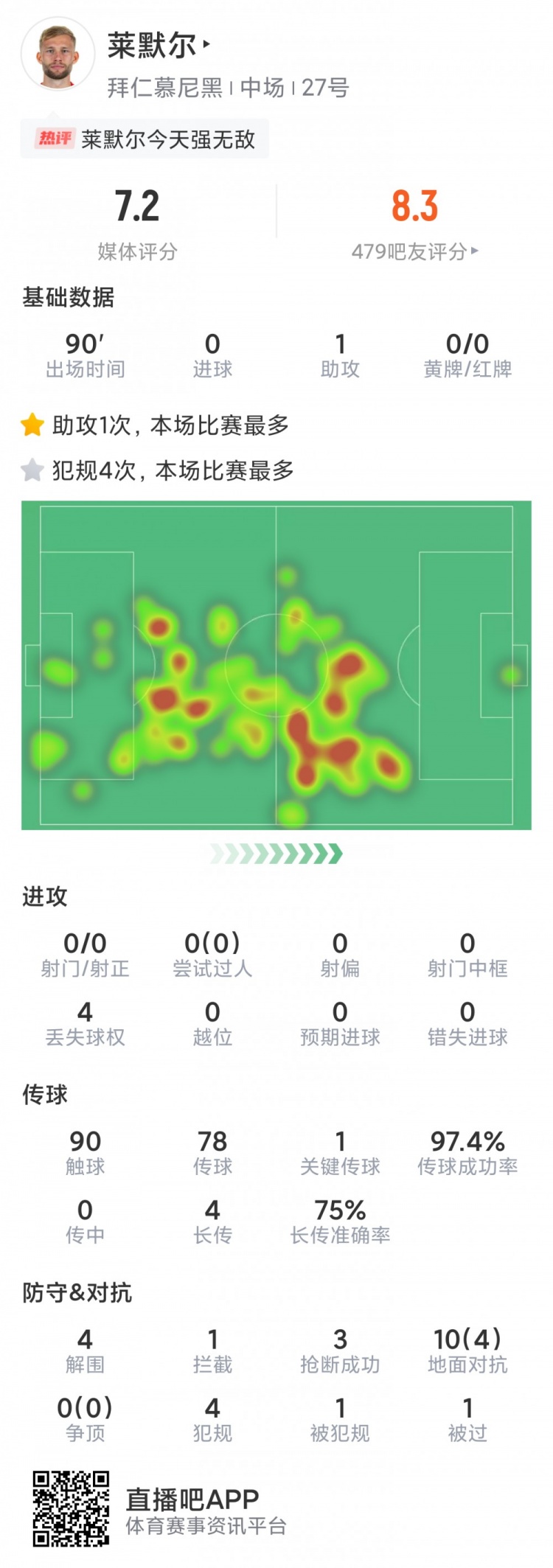 莱默尔本场数据：4次解围，3次抢断，1次助攻，1次关键传球