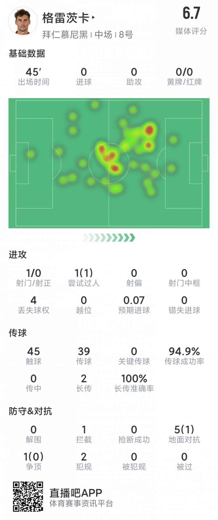 格雷茨卡本场数据:1次射门,6次对抗仅1次成功,评分6.7分