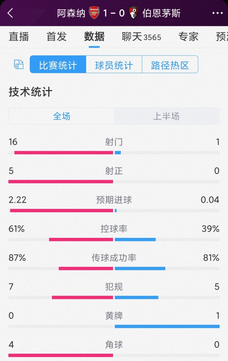 绝对优势！阿森纳vs伯恩茅斯半场数据：射门16-1，射正5-0