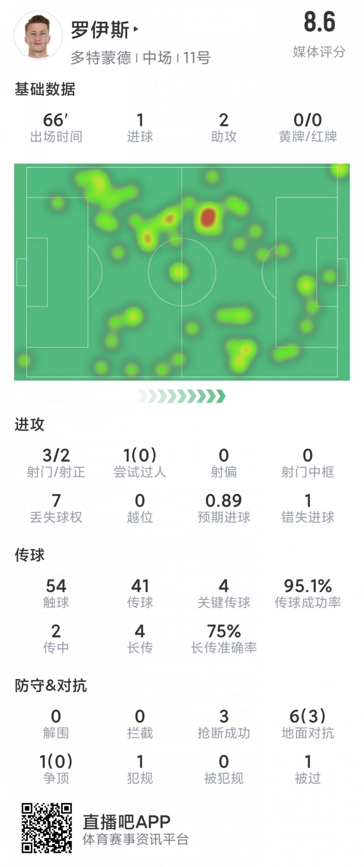 罗伊斯本场数据:1粒进球,2次助攻,4次关键传球,评分8.6分