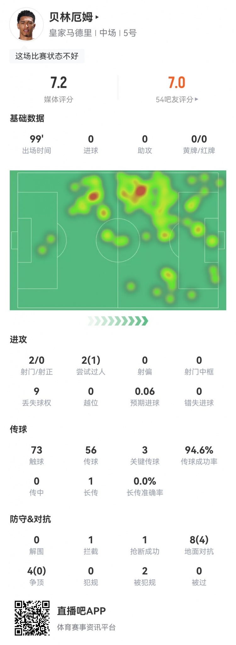 9博体育下载app：贝林厄姆数据：3次关键传球传球成功率94.6%评分7.2分(图1)