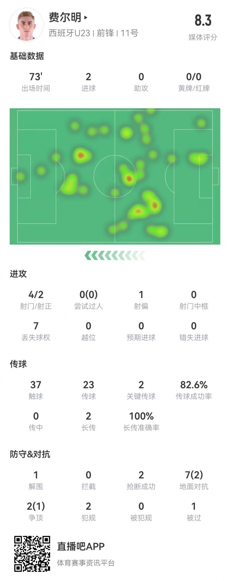 换早了费尔明本场数据：4射2正进2球+2关键传球获评8.3分(图1)