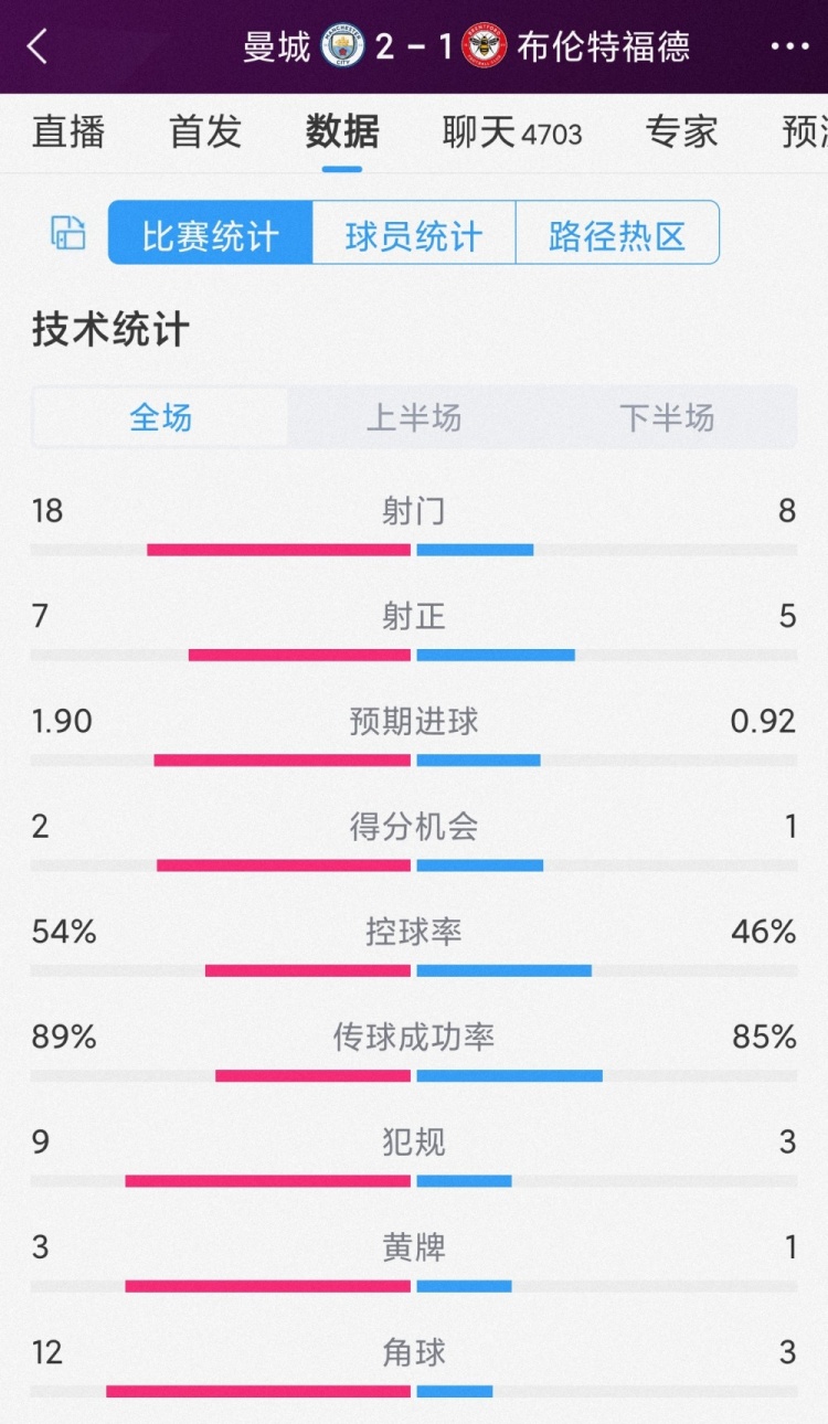 掌控下半场,曼城2-1布伦特福德全场数据:射门18-8,射正7-5