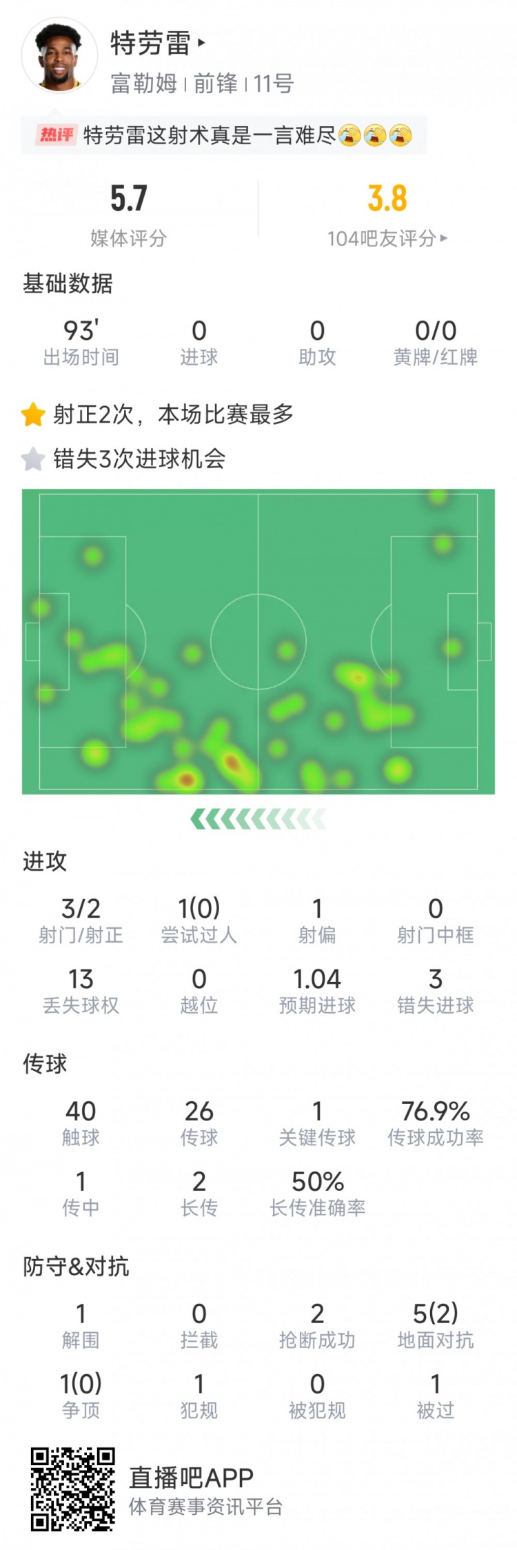 特劳雷本场数据:3次错失良机,3射2正,评分仅5.7分