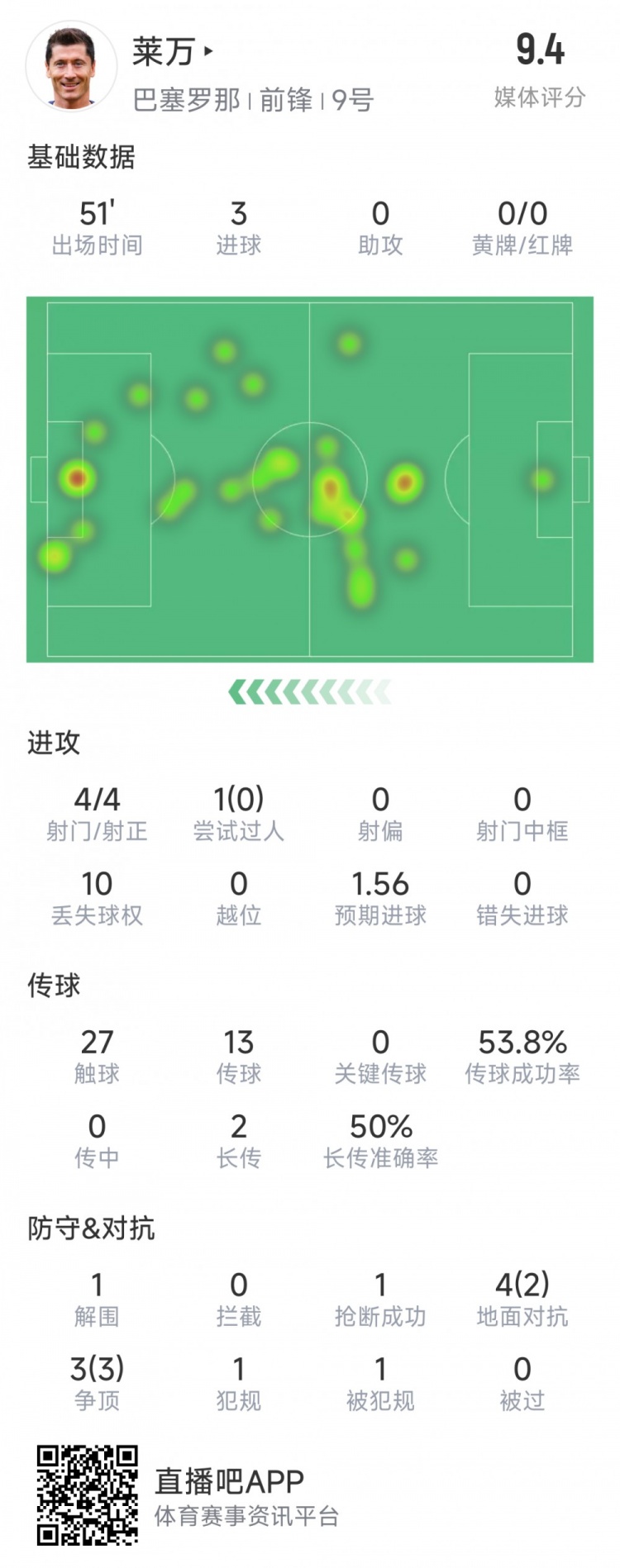 32分钟上演帽子戏法,莱万半场数据:4次射门均射正,评分9.4分