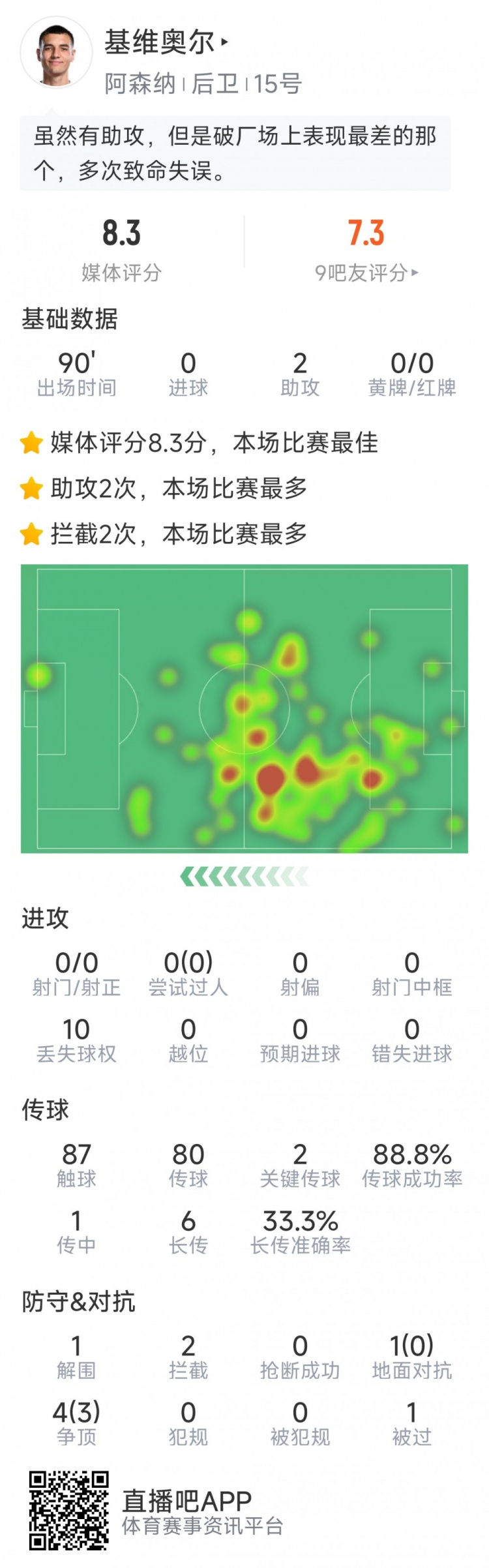 基维奥尔本场数据:助攻双响,2次拦截,2次关键传球,评分8.3分