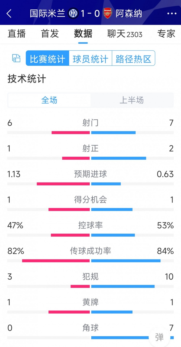 国米vs阿森纳半场数据:射门6-7,射正1-2,角球0-7
