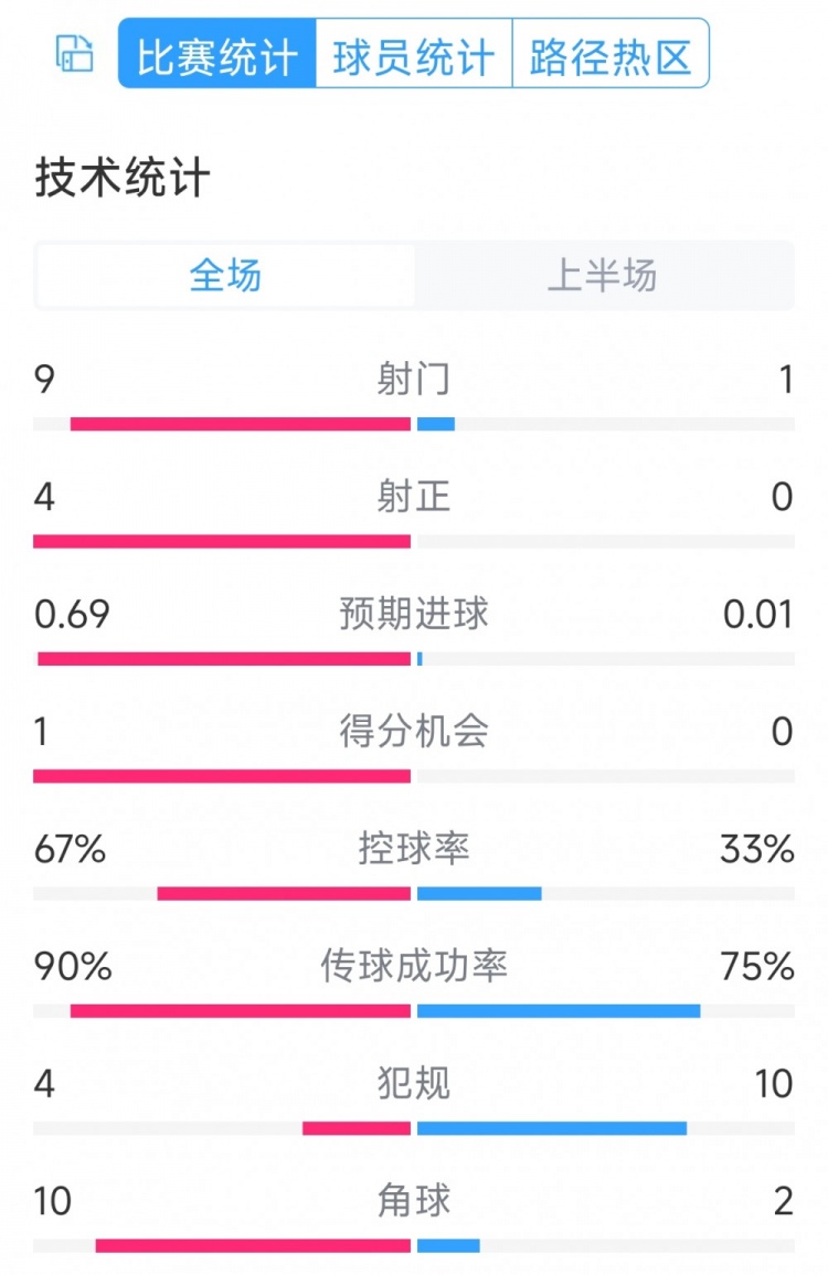皇马两球领先!皇马vs奥萨苏纳半场数据:射门9-1,射正4-0