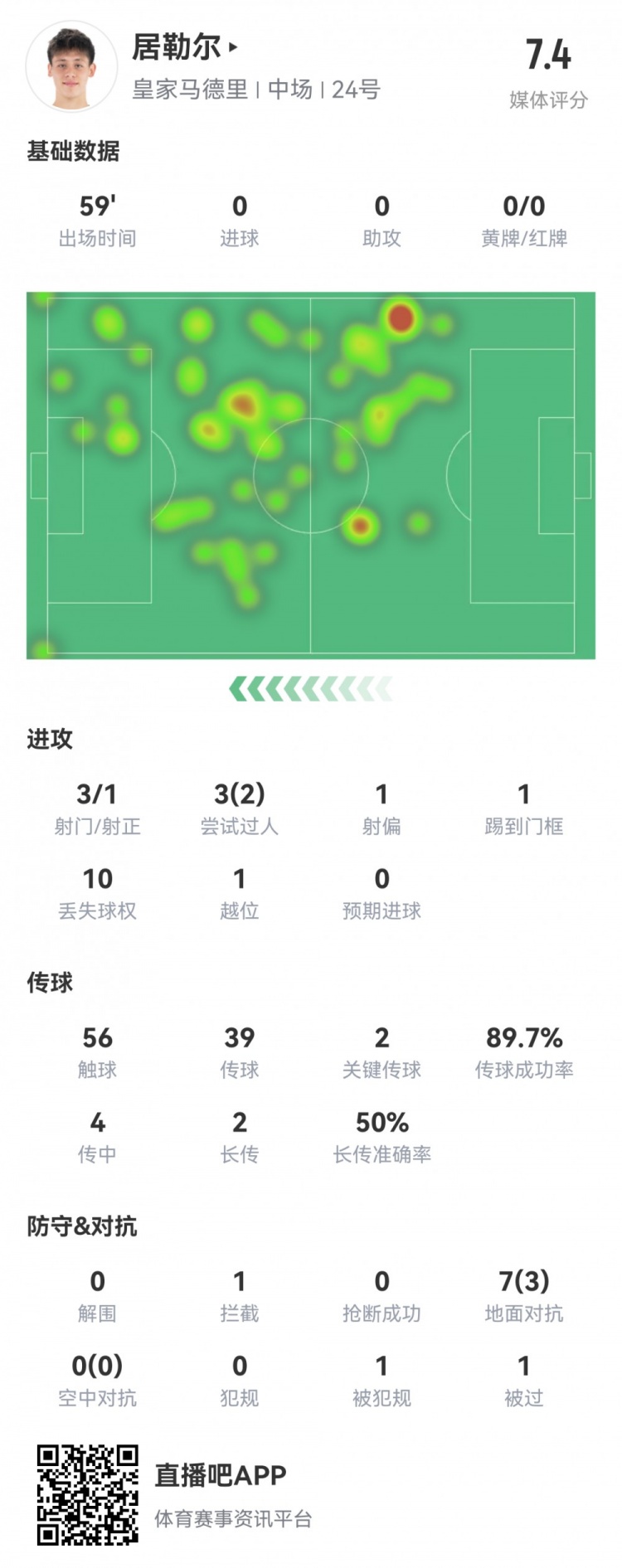 未来可期！18岁居勒尔首秀全场数据：1中框+2关键传球，获评7.4分