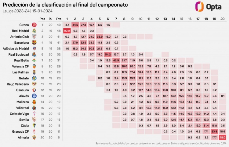 Opta西甲夺冠概率：皇马92%，赫罗纳4.4%，巴萨2.4%