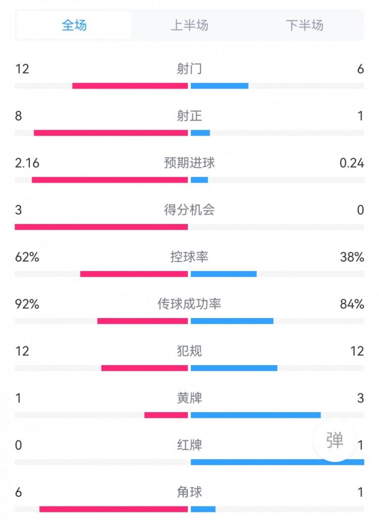 米兰40威尼斯数据：射门126，射正81，得分机会30，角球61