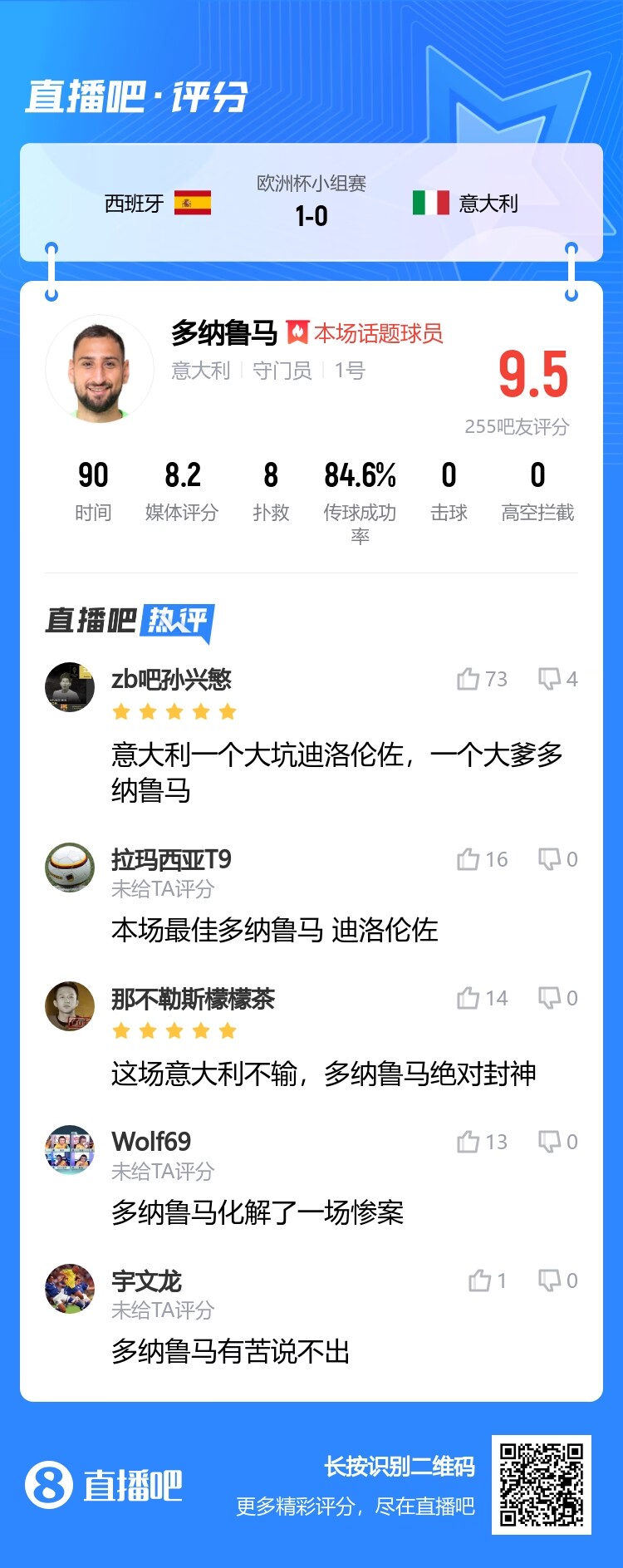 9.5分！吧友评多纳鲁马：他化解了一场惨案意大利不输他封神