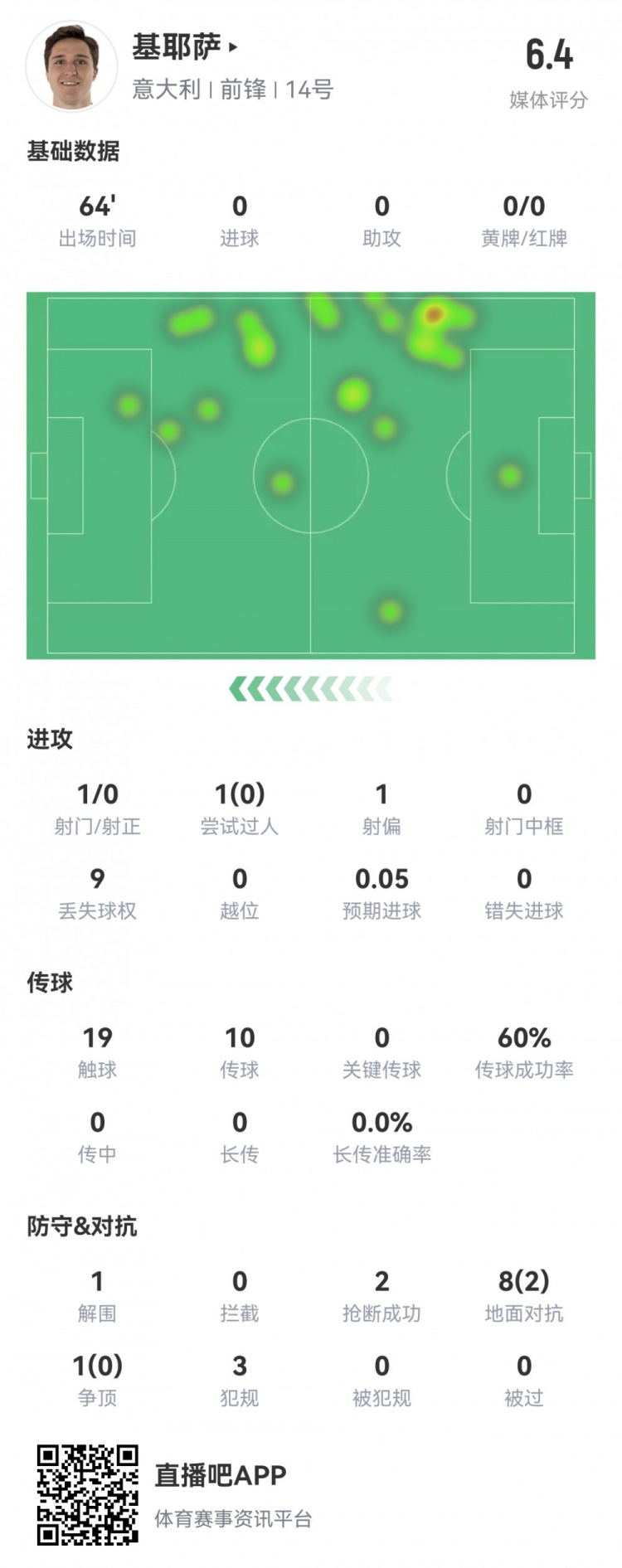 基耶萨本场数据：1射0正，传球成功率60%，3次犯规，评分仅6.4