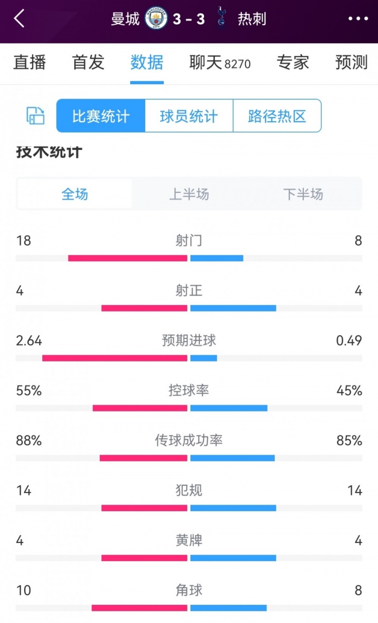 进球盛宴！曼城33热刺全场数据：射门188，射正44