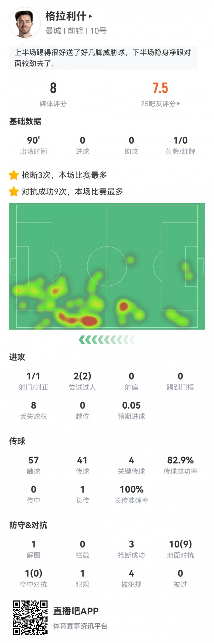 格拉利什数据：4次关键传球，9次成功对抗全场最多，获评8.0分