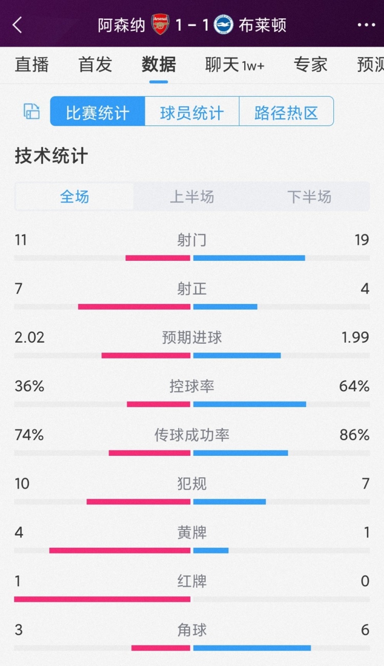 下半场10人作战，阿森纳11布莱顿全场数据：射门1119，射正74