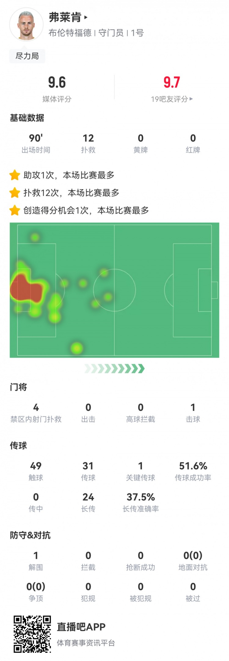 尽力局！弗莱肯本场数据：12次扑救+1次助攻，评分9.6仅次于福登