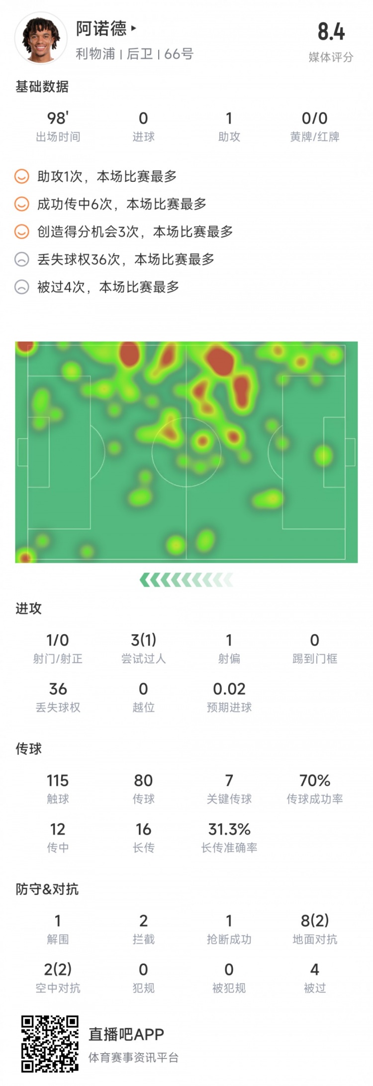 阿诺德全场数据：1次助攻，3次创造良机，7次关键传球，评分8.4