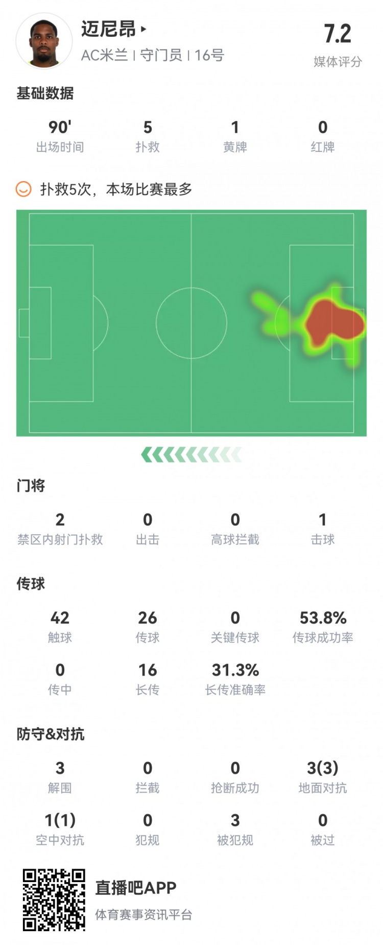 纽卡8次射正仅进1球，迈尼昂全场数据：5次扑救，获评7.2分