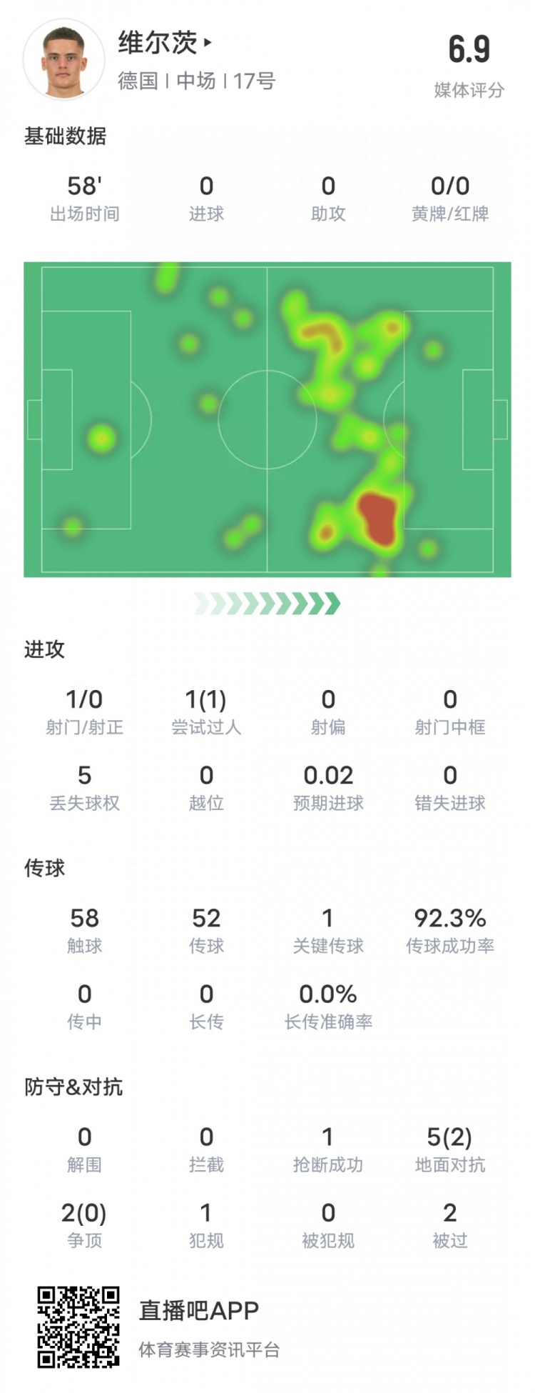 维尔茨本场数据：1过人成功1关键传球&传球成功率92.3%，评分6.9