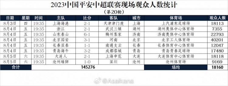 中超第20轮观众：国安主场40201居首，浙江主场7355最少