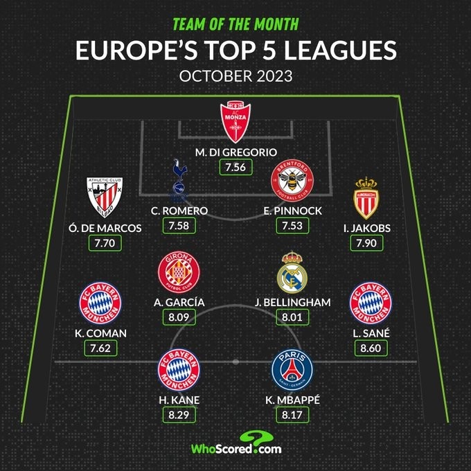 WhoScored五大联赛10月最佳阵：凯恩、姆巴佩领衔，贝林厄姆在列