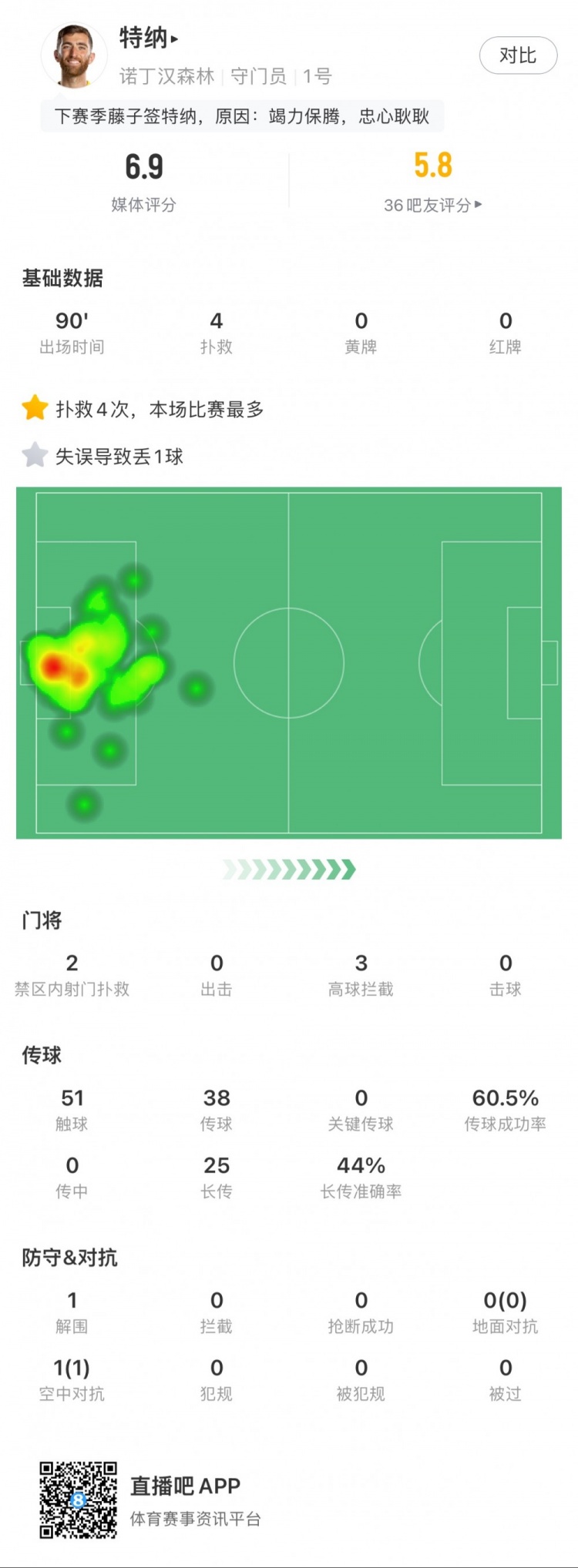 森林门将特纳本场数据：4次成功扑救，1次失误致丢球