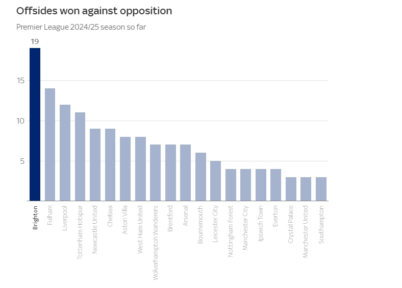 英超球队本赛季造越位排行：布莱顿19