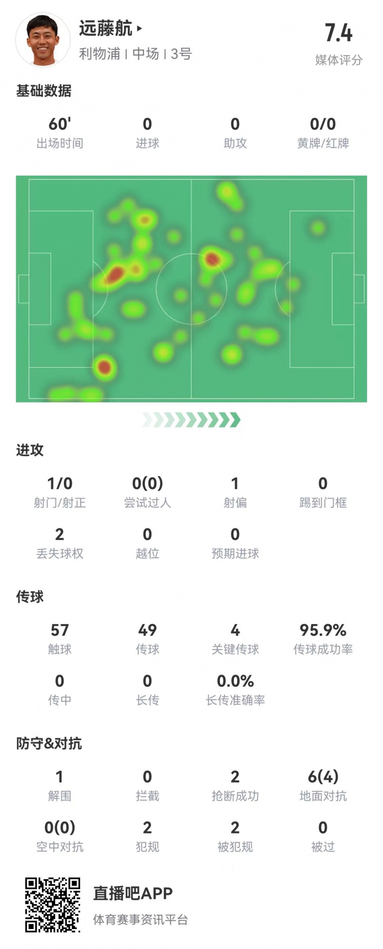 攻守一体！远藤航数据：4次关键传球！1解围2抢断评分7.4