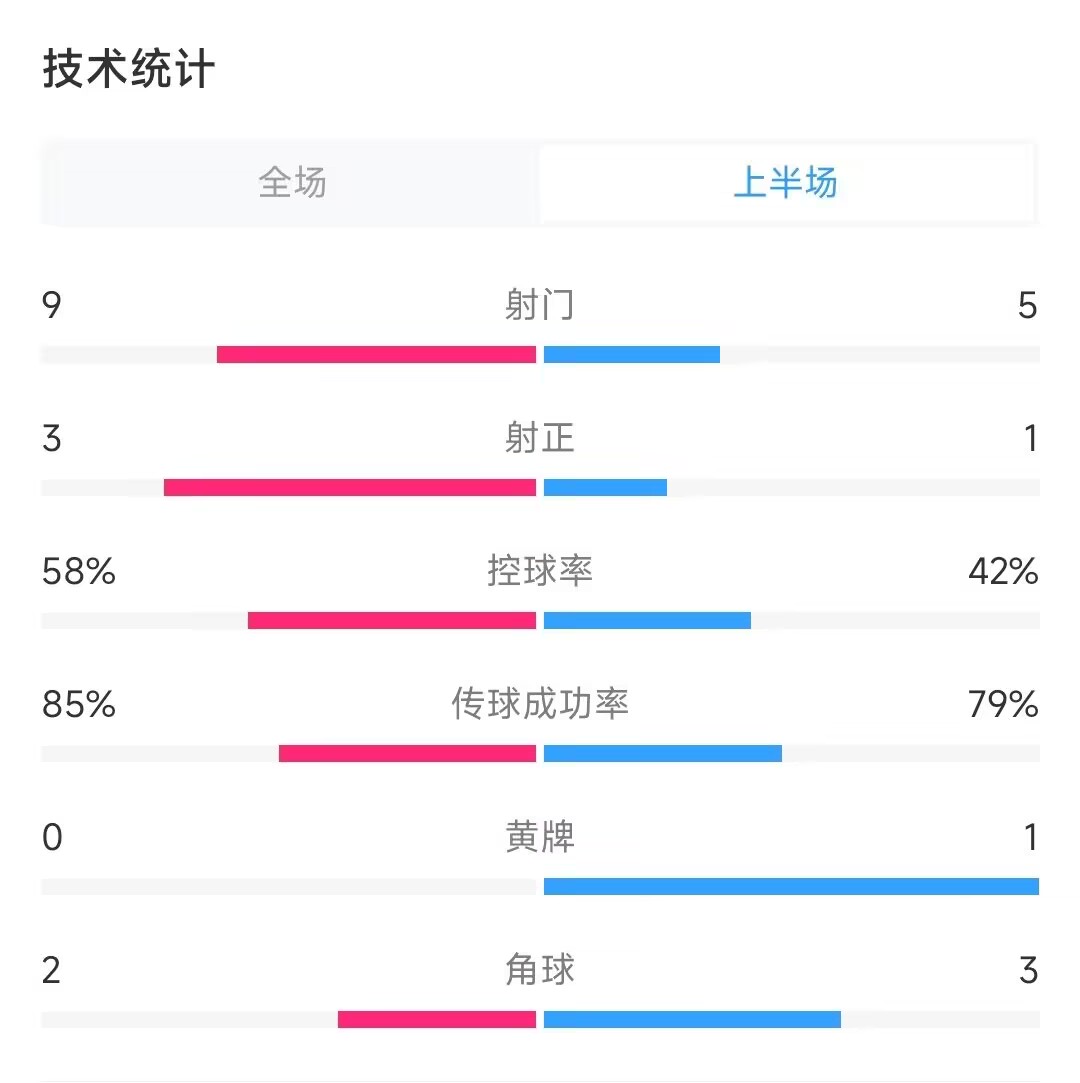 国足半场11数据：射门射正均落后，控球率4成落后泰国