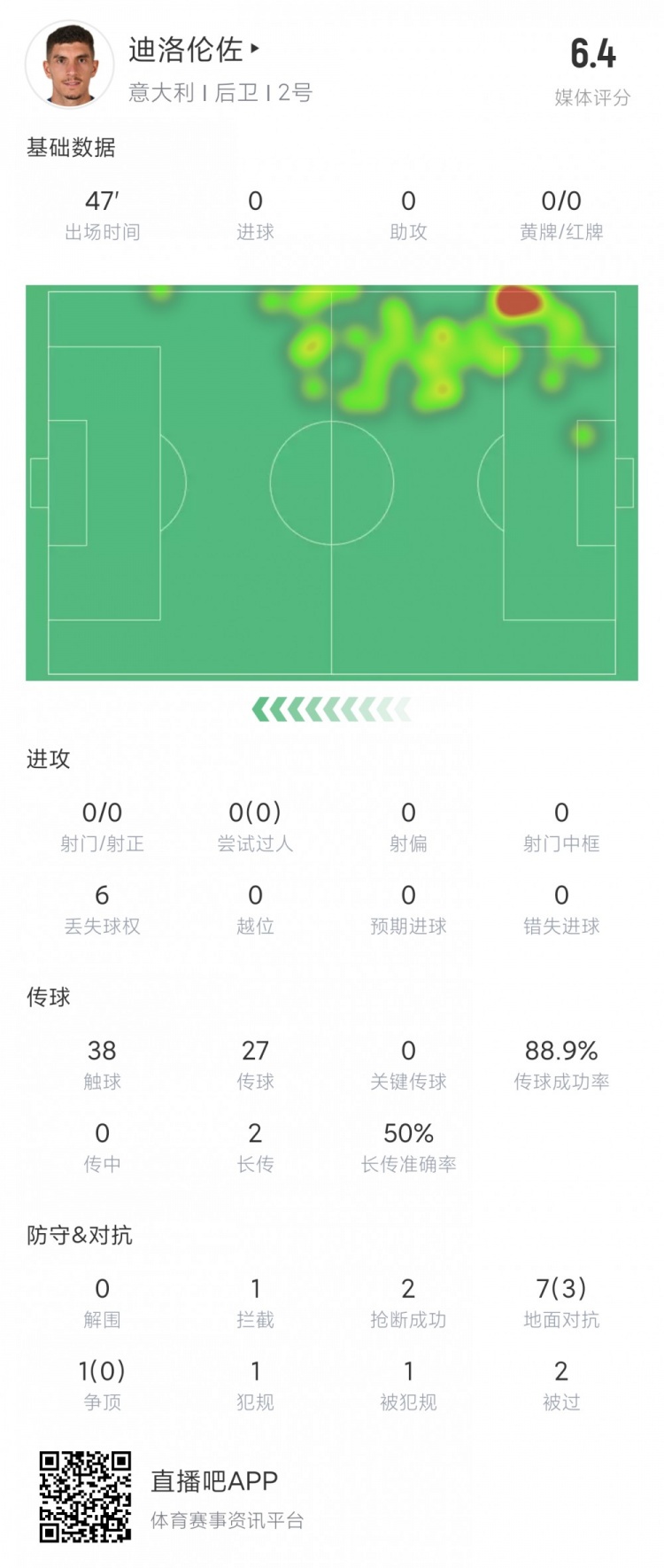 吃力！迪洛伦佐半场数据：2次被过8次对抗3成功6.4分全场最低