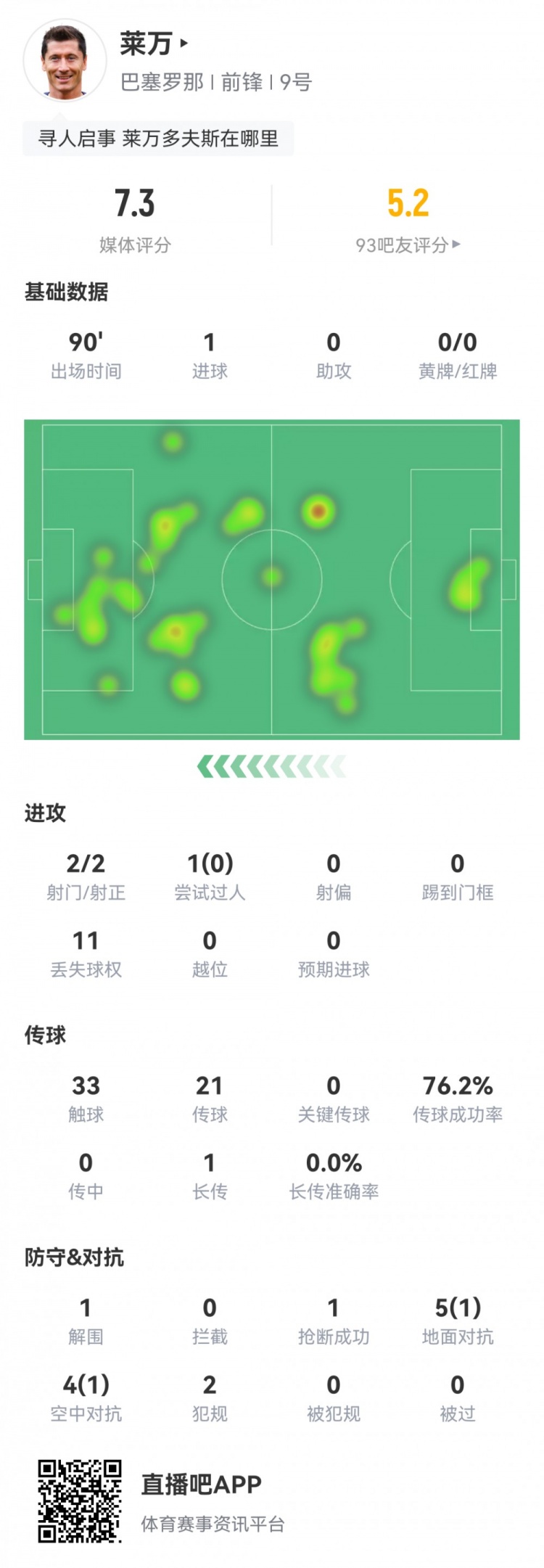 莱万本场数据：1粒进球，2次射正，9次对抗仅2次成功，评分7.3分